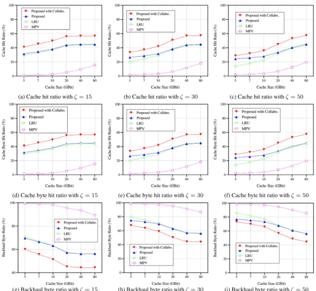 FIGURE 10. Comparision results on cache performance in terms of cache hit ratio (%), cache byte hit ratio (%) and backhaul byte ratio (%) with ζ = 15, 30, 50 over cache sizes.