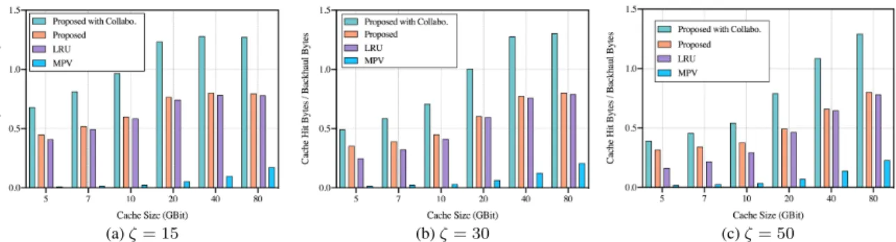 FIGURE 11. Comparision results on cache hit bytes per backhaul bytes with ζ = 15, 30, 50 over cache sizes.