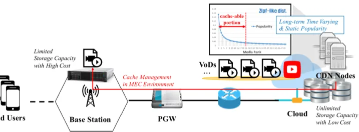 FIGURE 1. Problem of cache management in MEC environment: Maximizing cost-effectiveness on cache hit by caching highly popular content, utilizing MEC storage capacity efficiently.
