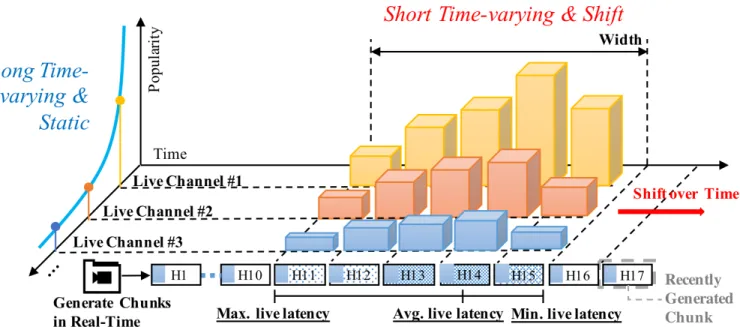 FIGURE 2. Sketch of popularity distribution in the unit of chunk for live streaming. The popularity distribution of chunks forms around the recent chunks being most likely to be requested by end-users and is shifted over time to the chunks generated recent