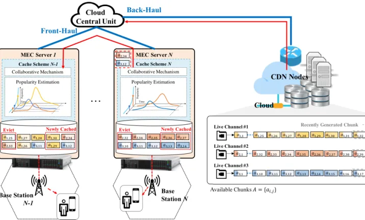 FIGURE 4. Collaborative hierarchical MECCS architecture for live streaming in MEC environment.