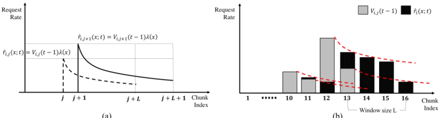 FIGURE 5. A model for popularity distribution estimation in live streaming : (a) A new operation model for STV characteristics, Equation (2), along to chunk index in a live channel, (b) Sketch of the procedure to estimate chunk popularity distribution for 