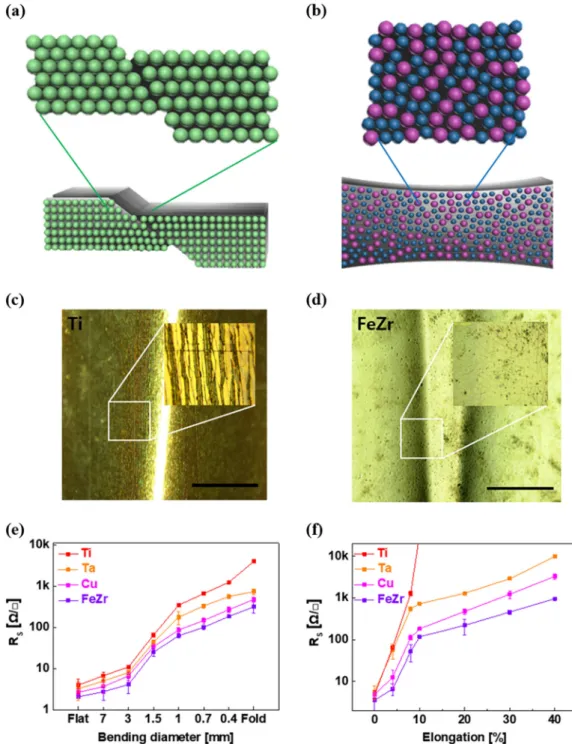 Fig. 1 Comparison of amorphous metal and crystalline metal. Structural deformation diagram according to external force of a crystalline metal and b amorphous metal
