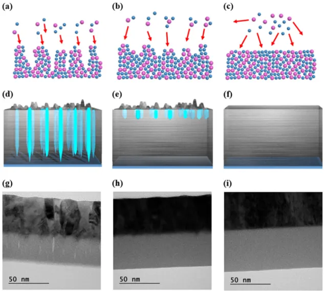 Fig. 2 Growth mode and analysis of amorphous metal thin ﬁlm. Schematic diagram of amorphous metal layer with different growth modes