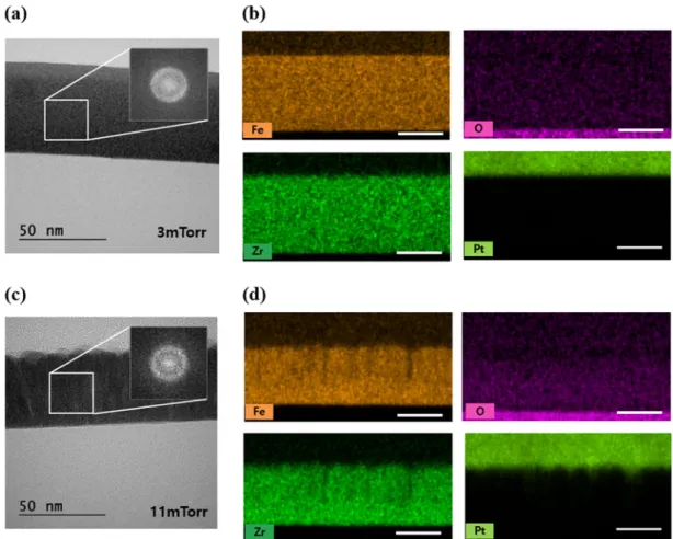 Fig. 3 Analysis of structural properties of amorphous metal. a The transmission electron microscope (TEM) image of FeZr deposited at 3mTorr