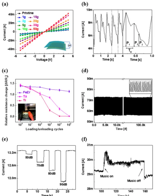 Fig. 4 Pressure sensing performance of amorphous metal-based pressure sensor. a The pressure sensing performance with different applied force (Unit area: 5 mm 2 )