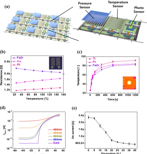 Fig. 5 Characteristics of amorphous metal based multimodal sensor. a Conceptual schematic of multi-functional sensor array