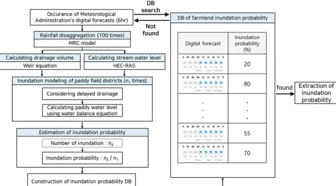 Fig. 1 Study flow diagram of inundation probability database