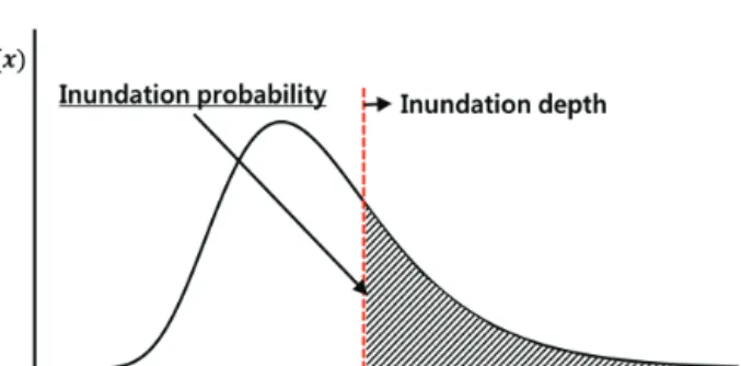 Fig. 5 Schematic of the inundation probability estimation