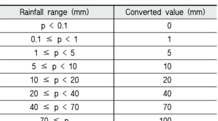 Table 3 Exceeded probability of digital Dong-Nae forecast  rainfalls from KMA (Jun. 2016 - Jul
