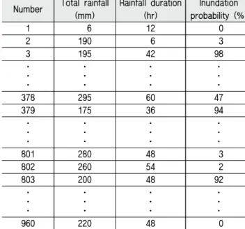 Table 6 Result of calculation of farmland inundation probability Max rainfall 