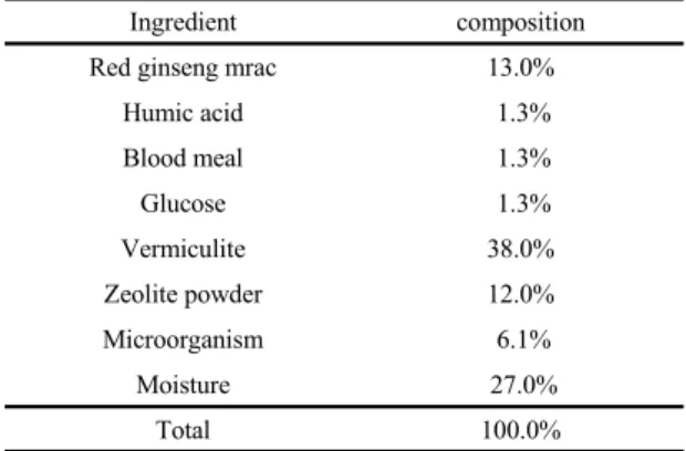 Table 3. State of growth each treatments after 1 week in planting datesTable 2. Ingredient and composition of raw materials used 