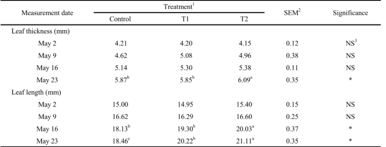Table 4. Changes in leaf thickness and length during elongation stage 
