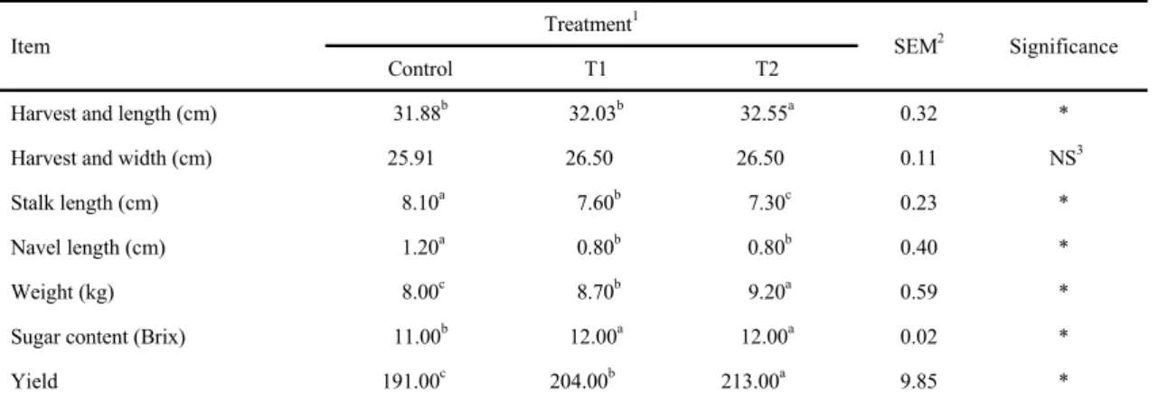 Table 6. Characteristics of harvest season 
