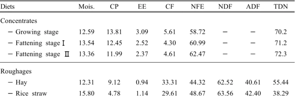 Table 2. Chemical composition of experimental diets (%, as fed basis)