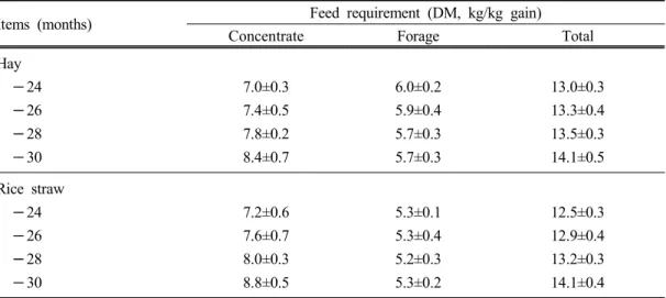 Table 4. Feed conversion ratio in Hanwoo steers fed either hay or rice straw for different shipping stages
