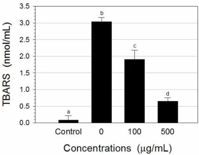 Fig. 7. The effect of A. tegmentosum extracts on lipid  peroxidation in HepG2 culture