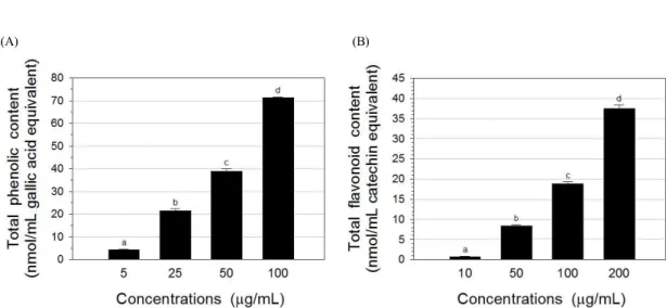 Fig. 9. Total phenolic content(A) and total flavonoid content(B) of A. tegmentosum extracts