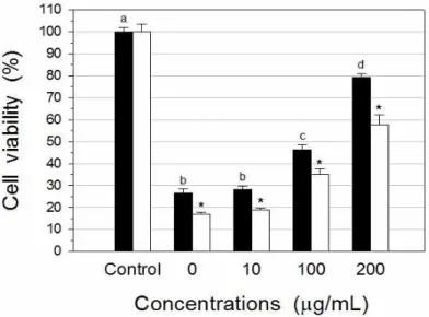 Fig. 1. The effect of A. tegmentosum extracts on HepG2 cell viability treated with As 2 O 3 