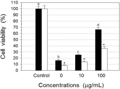 Fig. 2. The effect of A. tegmentosum extracts on HepG2 cell viability treated with t-BHP