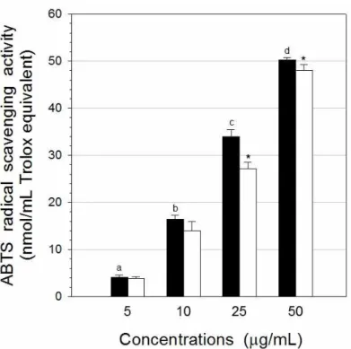 Fig. 3. ABTS radical scavenging activity of A. tegmentosum extracts. Data results were expressed as in terms of nmol/mL  Trolox equivalent