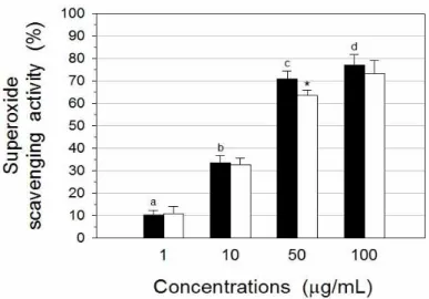 Fig. 4. Superoxide radical scavenging activity of A. tegmentosum extracts. Data results were expressed as % inhibition of  the  activity