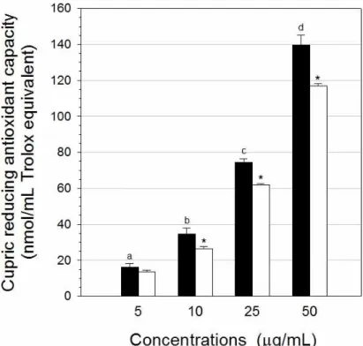 Fig.  6.  Cupric  reducing  antioxidant  capacity  of  A.  tegmentosum  extracts.  Data  results  were  expressed  as  in  terms  of  nmol/mL  Trolox  equivalent