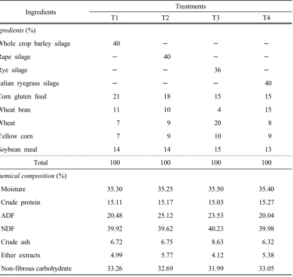 Table 1. Ingredients and chemical compositions of experimental diets fed to Korean black goats