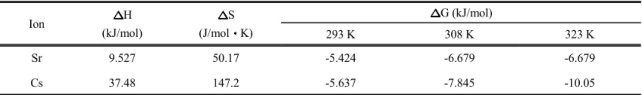 Table 3. Thermodynamics parameters for the adsorption of Sr ion and Cs ion by SAN-Zeolite beads