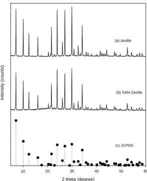 Fig. 1. XRD patterns of (a) zeolite, (b) SAN-Zeolite, and (c)  JCPDS card(#39-222).