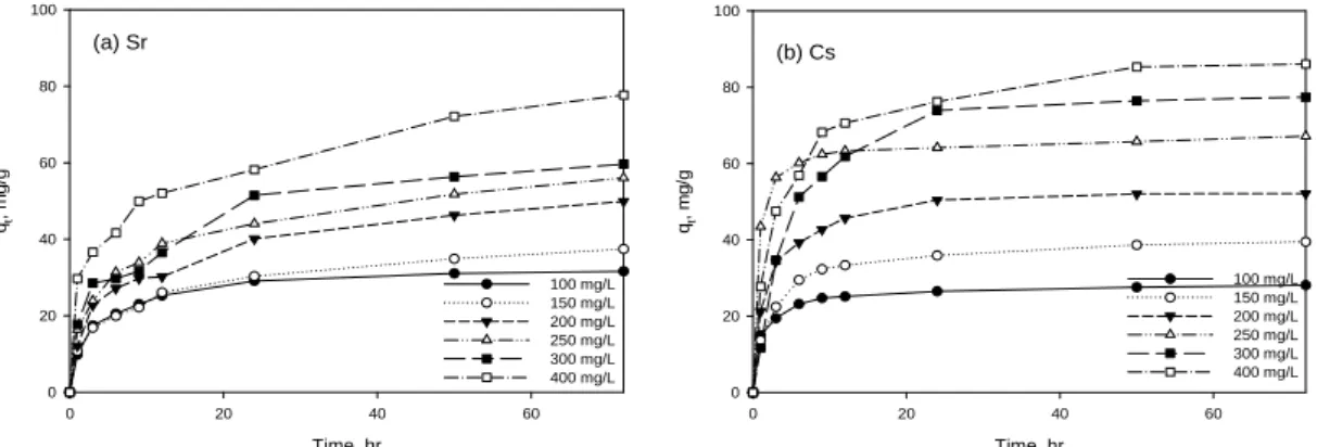Fig. 7. Effect of contact time on the adsorption capacities of (a) Sr ion and (b) Cs ion by SAN-Zeolite beads (SAN-Zeolite  beads: 2 g/0.2 L, pH 6, temperature: 20 ).타낸 것이다 