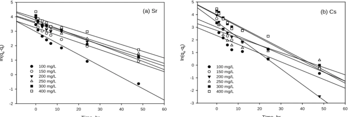 Fig. 9. Plots of pseudo-second-order plot for the adsorption of (a) Sr ion and (b) Cs ion by SAN-Zeolite beads