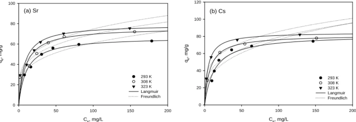 Fig. 10. Adsorption isotherms for the adsorption of Sr ion and Cs ion by SAN-Zeolite beads at different temperatures  (SAN-Zeolite beads: 2 g/0.2 L, pH: 6, temperature: 20 ).