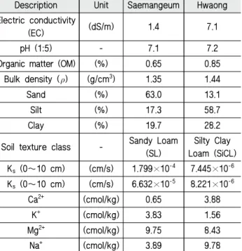 Fig. 2 Layout of laboratory model test