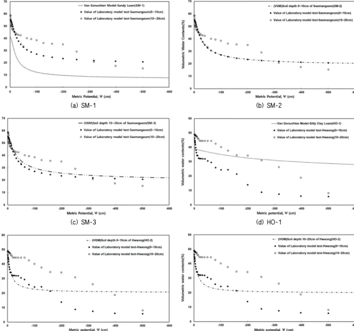 Fig. 6 Applicability analysis of simulated and laboratory model test values by reclaimed tidelands scenario