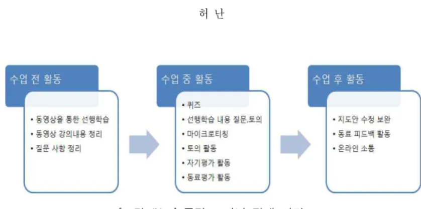 [그림 Ⅳ-1] 플립드 러닝 전개 과정 3. 수업 개발 개발 단계는 앞서의 설계단계를 바탕으로 하여 교수・학습 자료를 만들고 관련 자료를 개발하는 단계로서 선 행학습을 위한 수업자료 및 도구 개발, 교실수업을 위한 수업방법 및 자료 개발, 수업 단계별 활동 전략 수립이 필요한 단계이다
