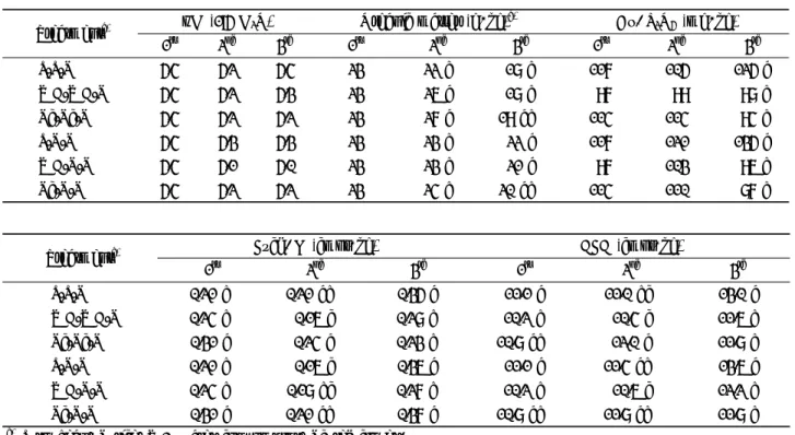 Table 4. Changes in soil chemical characteristics as affected by cropping system