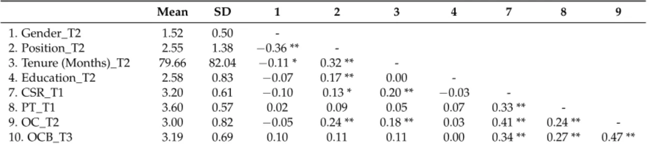 Table 2. Means, standard deviations, and inter-correlations of measures.