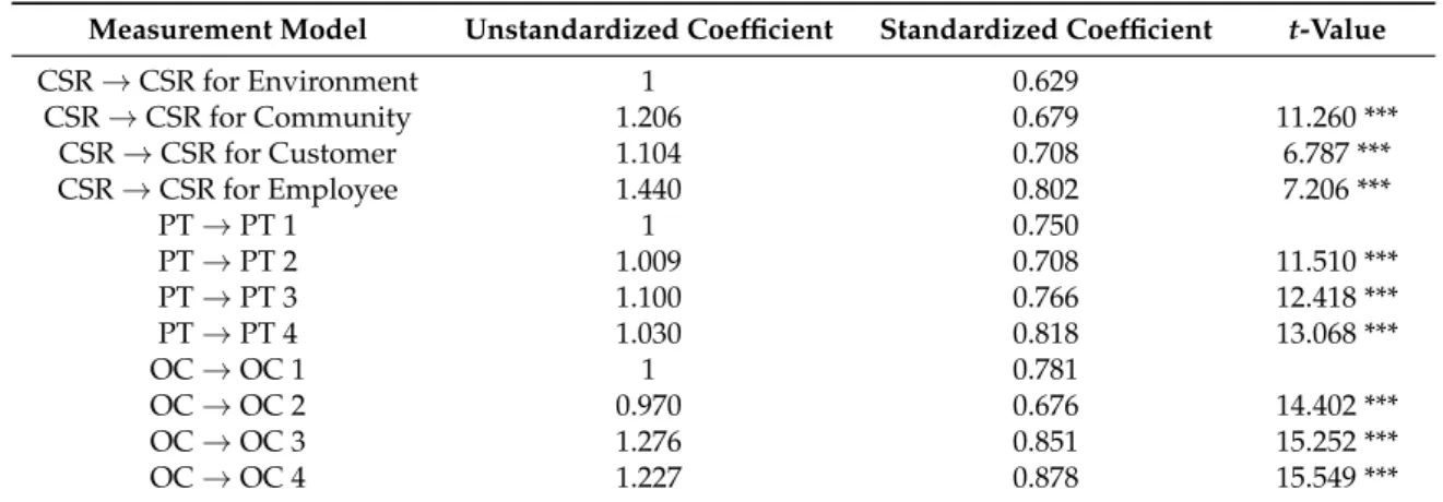Table 4. Result of CFA for measurement model including factor loading per item.