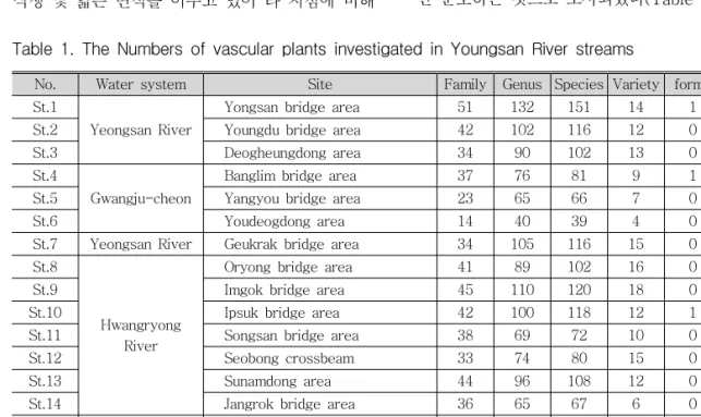 Table 1. The Numbers of vascular plants investigated in Youngsan River streams