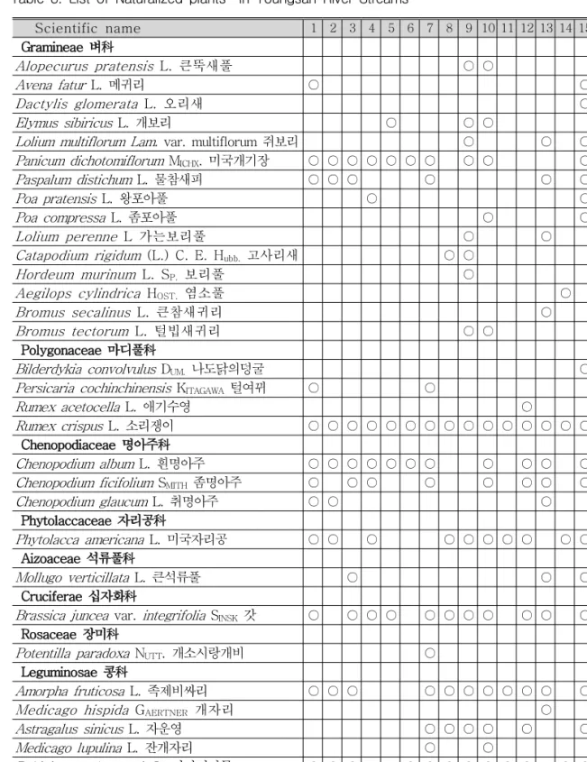 Table 3. List of Naturalized plants  in Youngsan River Streams 