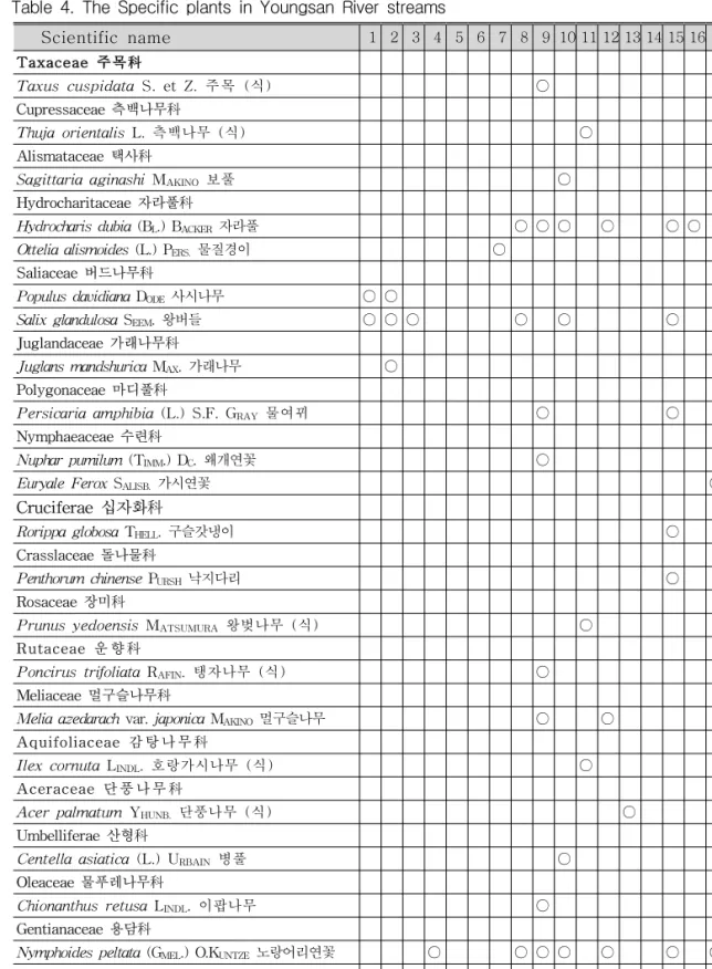 Table 4. The Specific plants in Youngsan River streams
