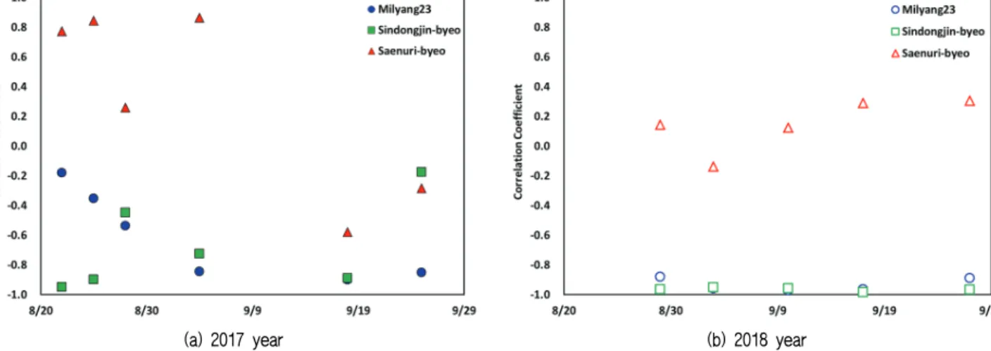 Fig. 6 Correlation coefficient between UAV NDVI and infected leaf area ratio from 2017 to 2018