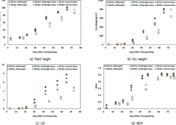 Fig. 3 Temporal variations of plant height, dry weight, LAI and vegetation index (NDVI) from 2017 to 2018