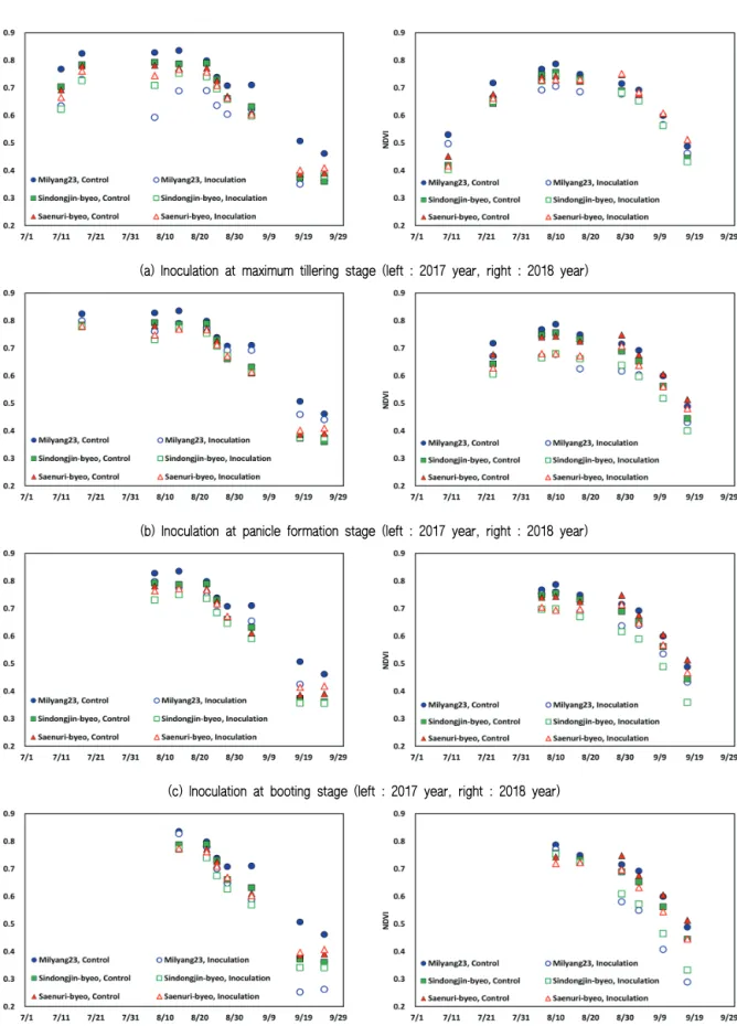 Fig. 5 Temporal variations of vegetation index (NDVI) by bacterial leaf blight inoculation