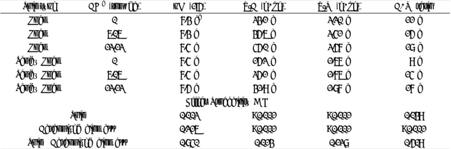 Table 3. Soil pH, TC, TN and C/N ratio in Loam and Sandy Loam by Carbonized Biomass application under closed chamber condition