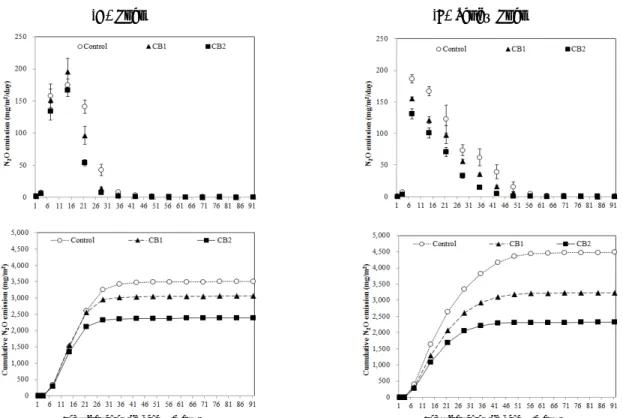 Fig. 2. Rate of N 2 O emission in Loam (A) and Sandy Loam (B) by carbonized biomass application under closed chamber condition