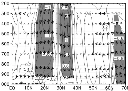 Fig.  7.  Composite  difference  in  latitude-pressure  cross-section  of  vertical  velocity  (contour)  and  meridional  circulation  (vector) averaged along 110˚-180˚E between the positive WP phase and the negative WP phase during summer