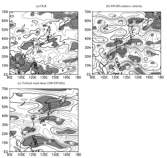 Fig. 8. Same as Fig. 6, but for (a) OLR, (b) 850 hPa relative vorticity, and (c) vertical wind shear between 200 hPa and  850 hPa levels
