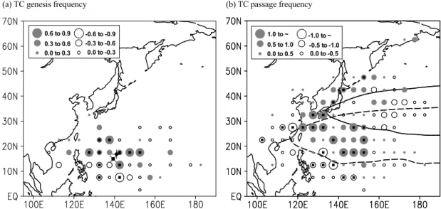 Fig. 2. Differences in (a) the tropical cyclone (TC) genesis frequency and (b) TC passage frequency between positive WP  phase  and  negative  WP  phase  during  summer  in  each  5˚×5˚ latitude-longitude  grid  box